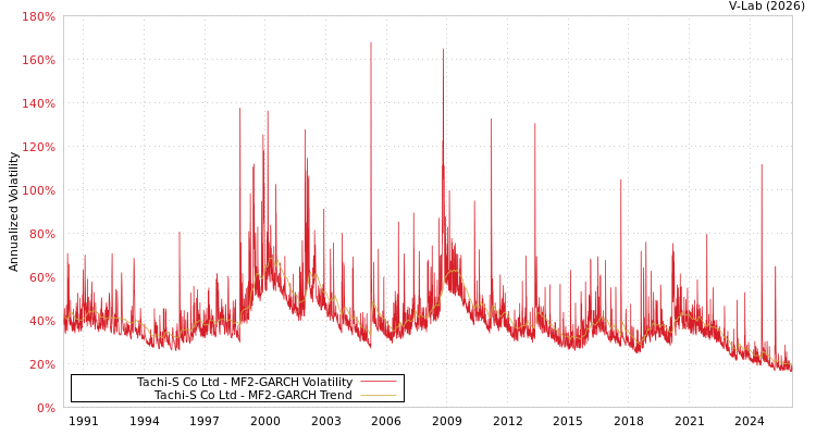 graph of Tachi-S Co Ltd MF2-GARCH