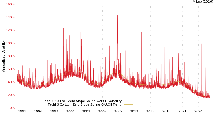 graph of Tachi-S Co Ltd S0GARCH