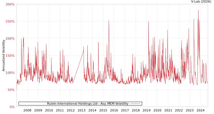 graph of Ruixin International Holdings Ltd AMEM