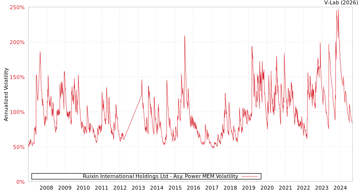 graph of Ruixin International Holdings Ltd APMEM
