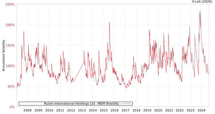 graph of Ruixin International Holdings Ltd MEM