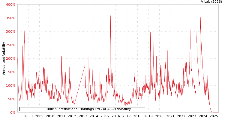 graph of Ruixin International Holdings Ltd AGARCH