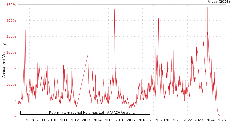 graph of Ruixin International Holdings Ltd APARCH