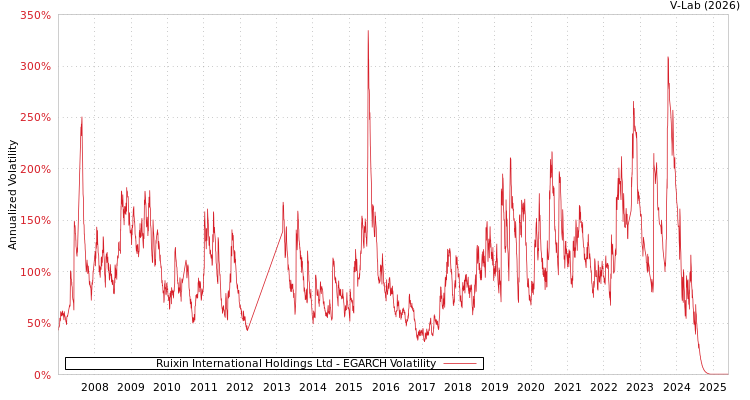 graph of Ruixin International Holdings Ltd EGARCH
