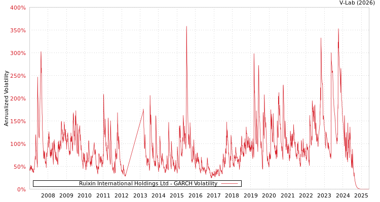 graph of Ruixin International Holdings Ltd GARCH