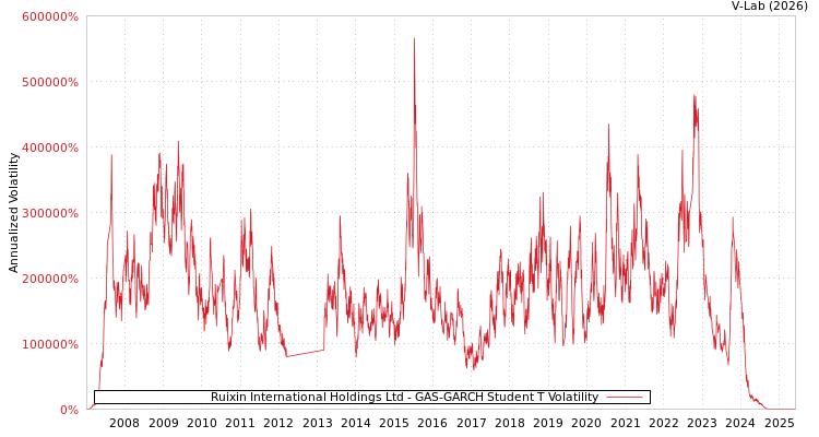 graph of Ruixin International Holdings Ltd GAS-GARCH-T