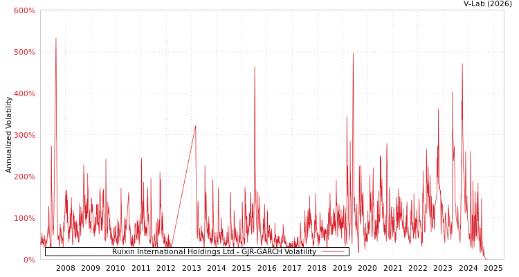 graph of Ruixin International Holdings Ltd GJR-GARCH