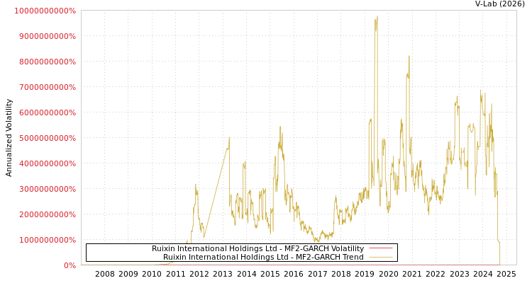 graph of Ruixin International Holdings Ltd MF2-GARCH