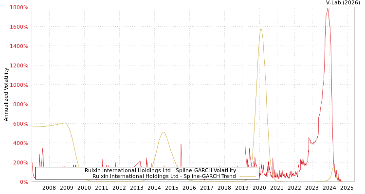 graph of Ruixin International Holdings Ltd SGARCH
