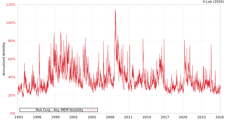 graph of Nok Corp AMEM