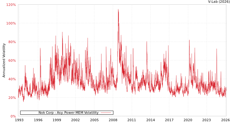 graph of Nok Corp APMEM