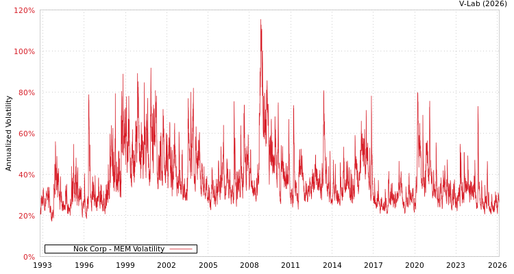 graph of Nok Corp MEM
