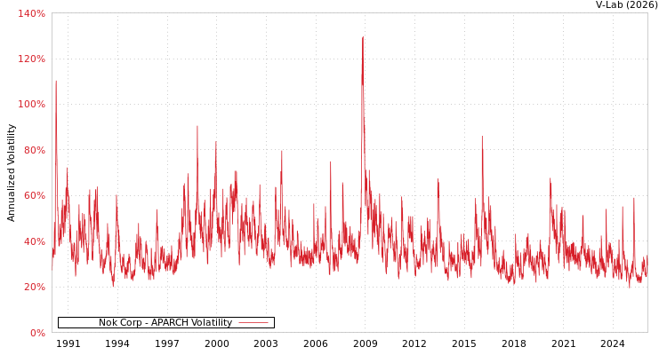 graph of Nok Corp APARCH