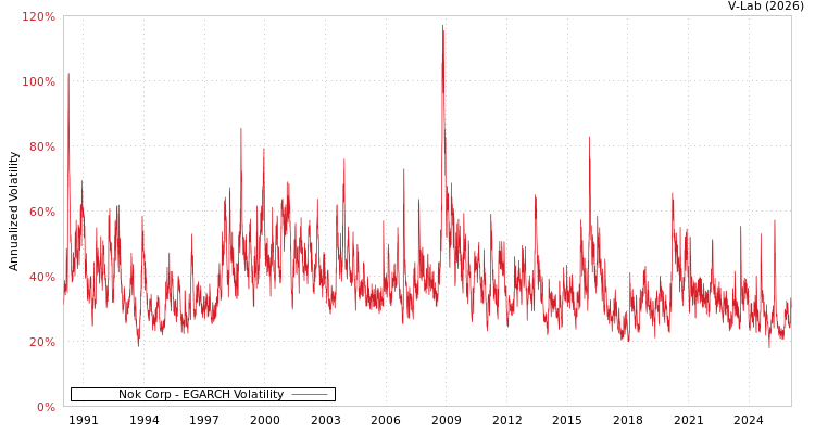 graph of Nok Corp EGARCH