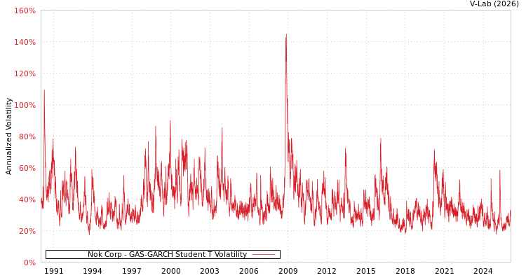 graph of Nok Corp GAS-GARCH-T