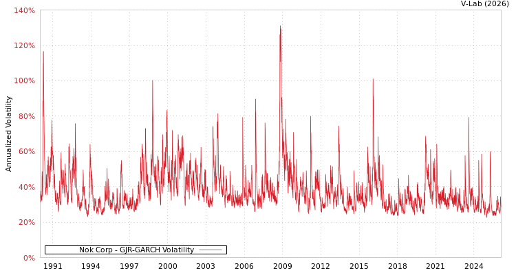 graph of Nok Corp GJR-GARCH