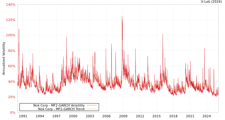 graph of Nok Corp MF2-GARCH