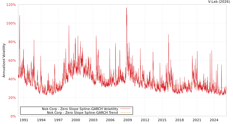 graph of Nok Corp S0GARCH