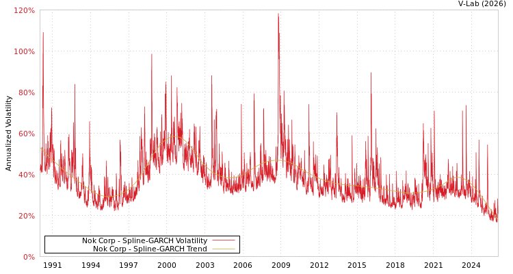 graph of Nok Corp SGARCH