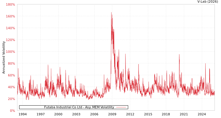 graph of Futaba Industrial Co Ltd AMEM