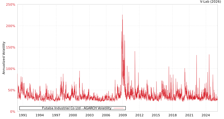 graph of Futaba Industrial Co Ltd AGARCH