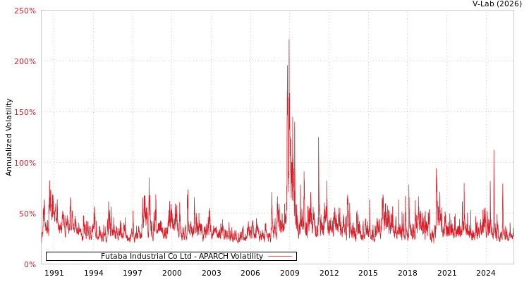 graph of Futaba Industrial Co Ltd APARCH