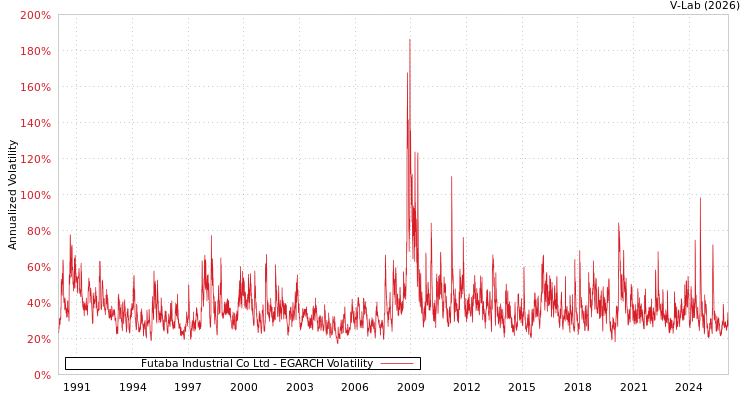 graph of Futaba Industrial Co Ltd EGARCH