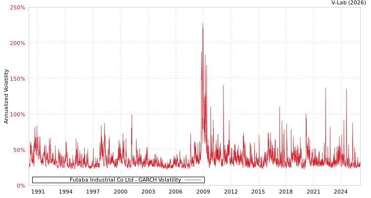 graph of Futaba Industrial Co Ltd GARCH
