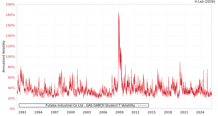 graph of Futaba Industrial Co Ltd GAS-GARCH-T