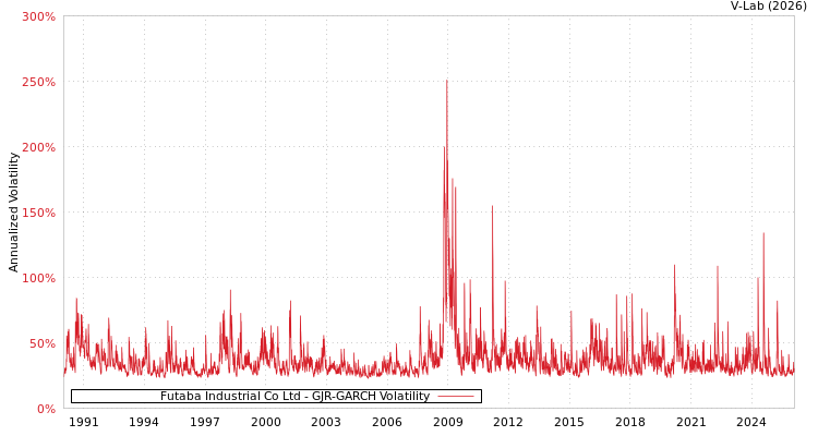 graph of Futaba Industrial Co Ltd GJR-GARCH