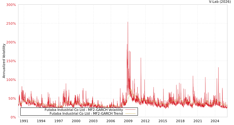 graph of Futaba Industrial Co Ltd MF2-GARCH
