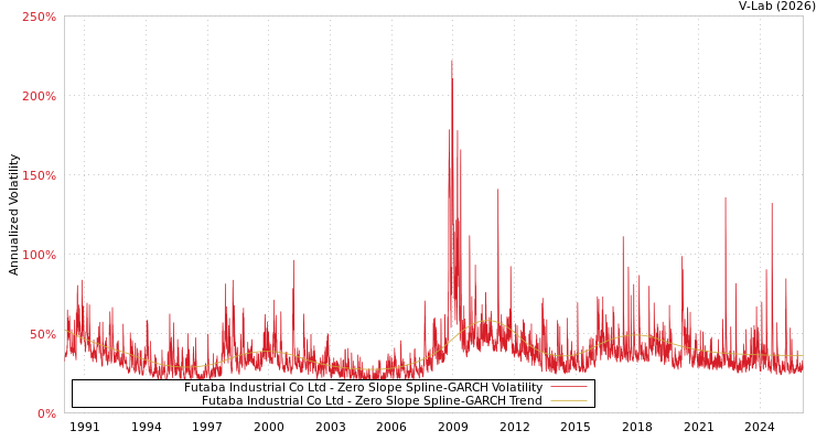 graph of Futaba Industrial Co Ltd S0GARCH