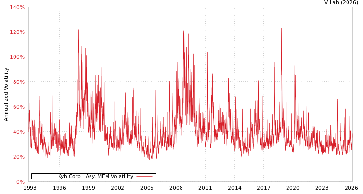 graph of Kyb Corp AMEM