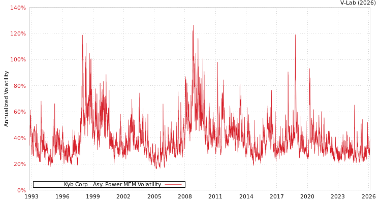 graph of Kyb Corp APMEM