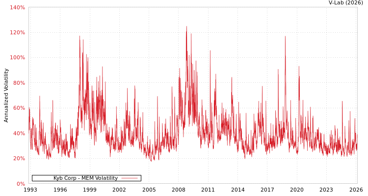 graph of Kyb Corp MEM