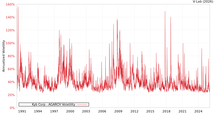 graph of Kyb Corp AGARCH