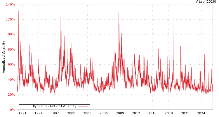 graph of Kyb Corp APARCH