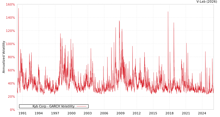 graph of Kyb Corp GARCH