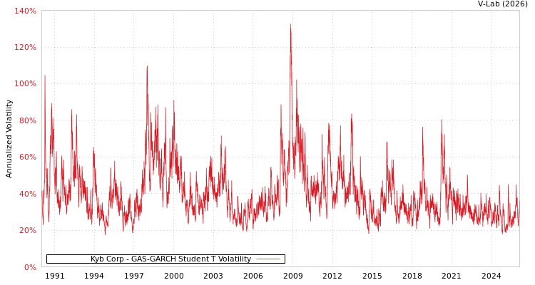 graph of Kyb Corp GAS-GARCH-T