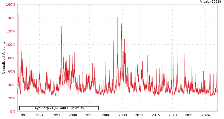 graph of Kyb Corp GJR-GARCH