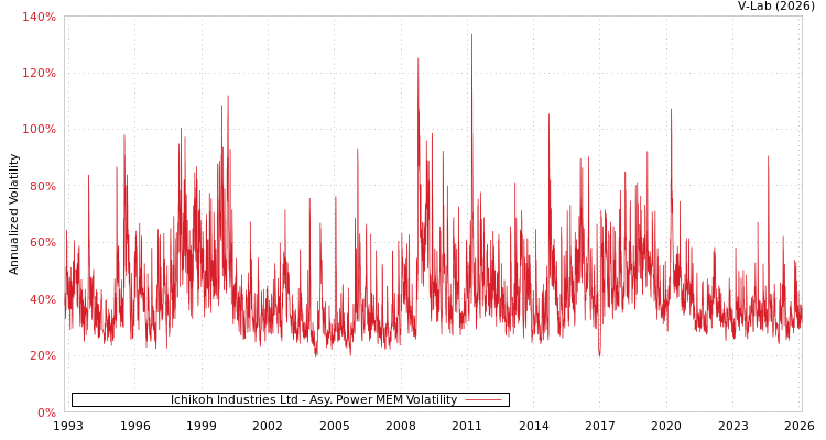 graph of Ichikoh Industries Ltd APMEM