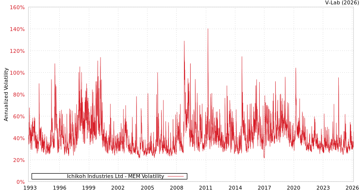 graph of Ichikoh Industries Ltd MEM