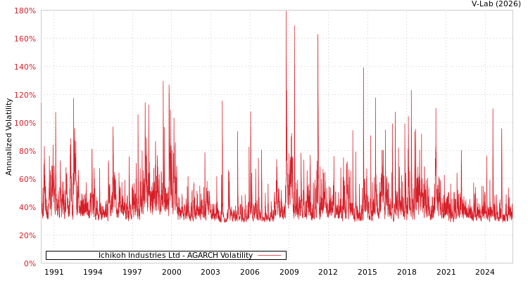 graph of Ichikoh Industries Ltd AGARCH
