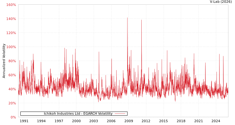graph of Ichikoh Industries Ltd EGARCH