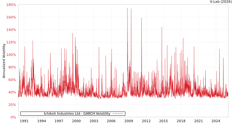 graph of Ichikoh Industries Ltd GARCH