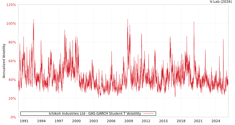 graph of Ichikoh Industries Ltd GAS-GARCH-T
