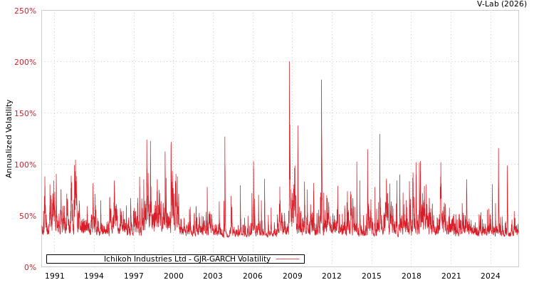 graph of Ichikoh Industries Ltd GJR-GARCH