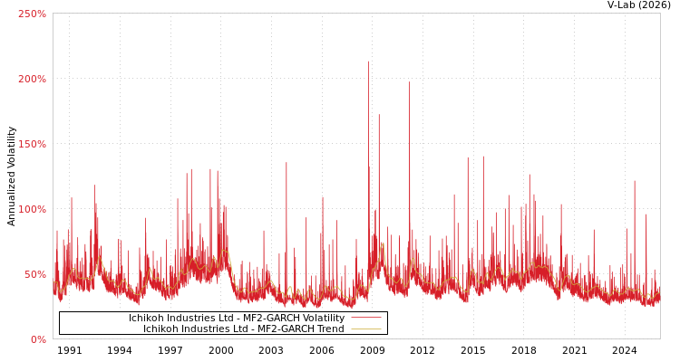 graph of Ichikoh Industries Ltd MF2-GARCH