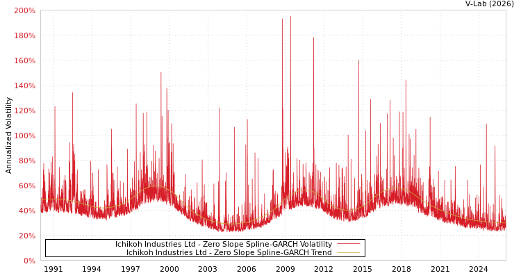 graph of Ichikoh Industries Ltd S0GARCH