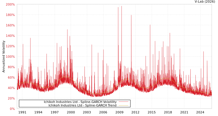 graph of Ichikoh Industries Ltd SGARCH
